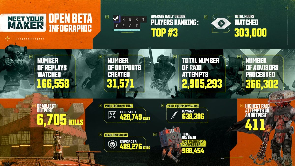 graphique-donnees-statistiques-meet-your-maker-open-beta-steam-nextfest-fevrier-2023