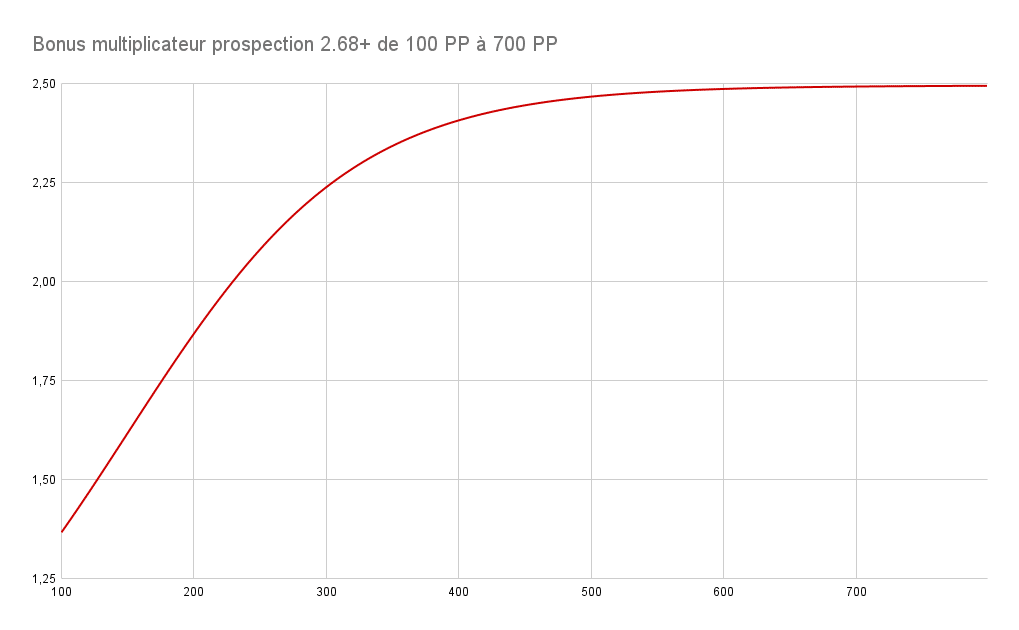 Comprendre la prospection des stuffs sur Dofus après sa refonte