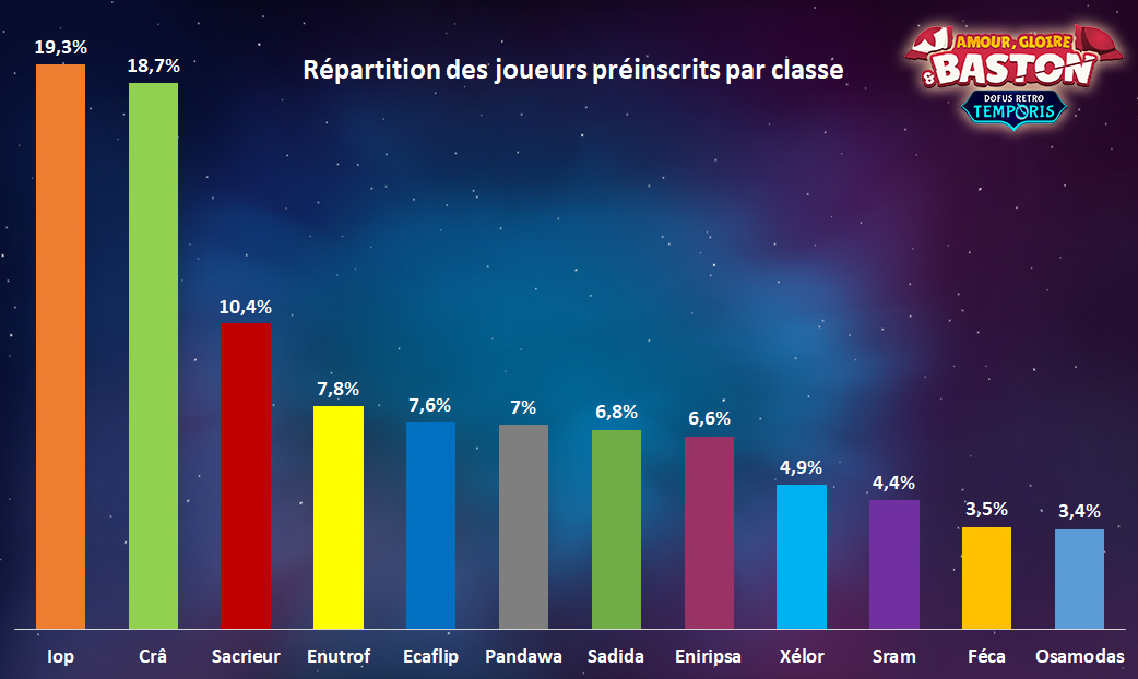 dofus rétro préinscriptions heure ouverture date serveurs temporis