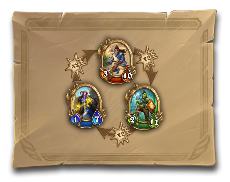 hearthstone-mercenaires-triangle-affinites-roles